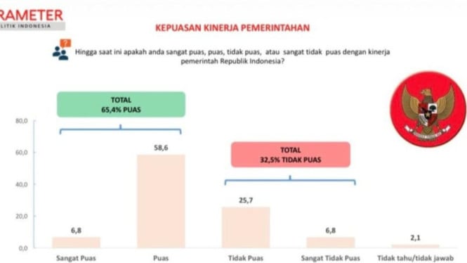 Kepuasan Publik Terhadap Pemerintah Mencapai 65 Persen: Apa Artinya untuk Indonesia?