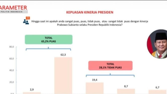 Dua Pertiga Publik Indonesia Percaya Prabowo, Ini Data Lengkap Profil Pendukungnya