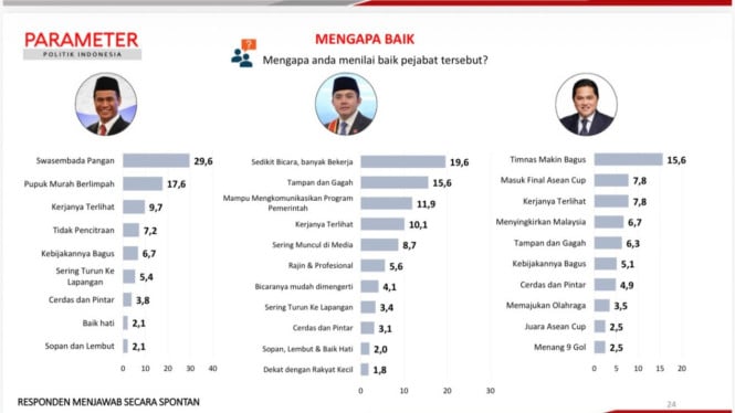 Tiga Menteri Kabinet Prabowo Raih Pujian Tertinggi dari Survei PPI, Amran Unggul di Posisi Puncak