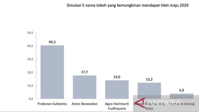 Survei PPI Terbaru Mengejutkan: Prabowo Dominan di Tiga Skenario Pilpres, Pesaingnya Tertinggal Jauh