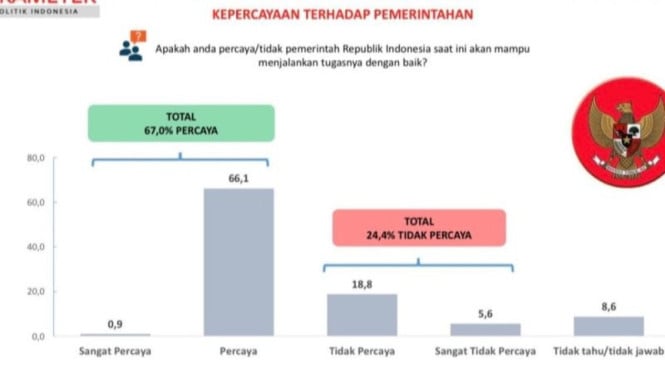 Dua dari Tiga Masyarakat Indonesia Yakin Prabowo-Gibran Bisa Deliver, Survei PPI Ungkap Kepercayaan Publik Masih Kuat
